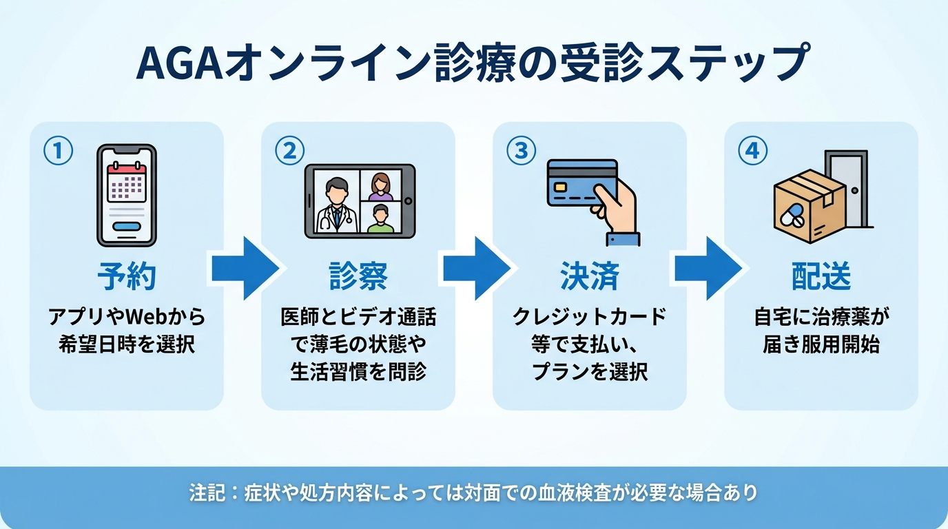 タイトル: AGAオンライン診療の受診ステップ。横並び4ステップのフロー図: ステップ1(スマホのアイコン)予約: アプリやWebから希望日時を選択。ステップ2(ビデオ通話のアイコン)診察: 医師とビデオ通話で薄毛の状態や生活習慣を問診。ステップ3(クレジットカードのアイコン)決済: クレジットカード等で支払い、プランを選択。ステップ4(配送ボックスのアイコン)配送: 自宅に治療薬が届き服用開始。下部に注記: 症状や処方内容によっては対面での血液検査が必要な場合あり
