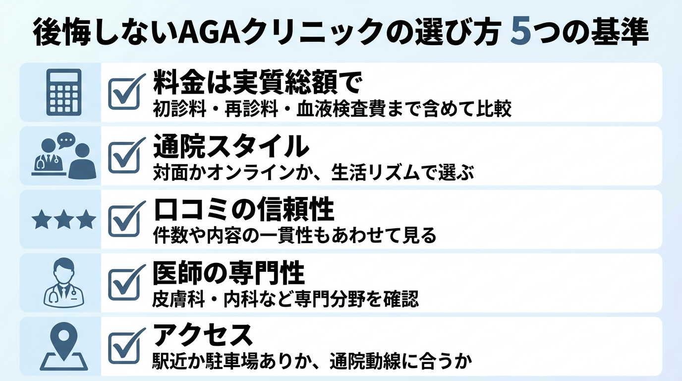 タイトル: 後悔しないAGAクリニックの選び方 5つの基準。縦並び5項目のチェックリスト図: 基準1(電卓のアイコン)料金は実質総額で: 初診料・再診料・血液検査費まで含めて比較。基準2(診察のアイコン)通院スタイル: 対面かオンラインか、生活リズムで選ぶ。基準3(星のアイコン)口コミの信頼性: 件数や内容の一貫性もあわせて見る。基準4(医師のアイコン)医師の専門性: 皮膚科・内科など専門分野を確認。基準5(地図ピンのアイコン)アクセス: 駅近か駐車場ありか、通院動線に合うか