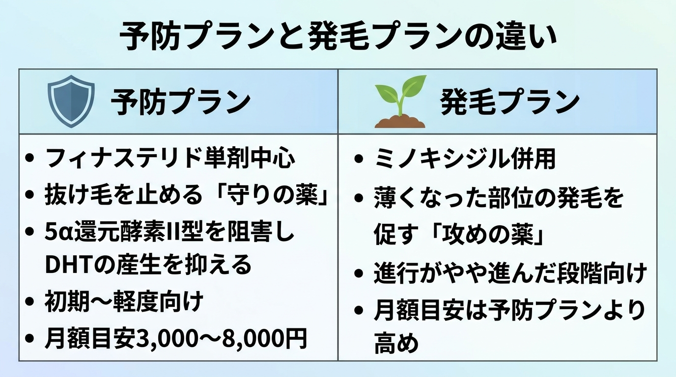 タイトル: 予防プランと発毛プランの違い。2カラム比較図: 左カラム(盾のアイコン)予防プラン: フィナステリド単剤中心。抜け毛を止める「守りの薬」。5α還元酵素II型を阻害しDHTの産生を抑える。初期〜軽度向け。月額目安3,000〜8,000円。右カラム(芽が出るアイコン)発毛プラン: ミノキシジル併用。薄くなった部位の発毛を促す「攻めの薬」。進行がやや進んだ段階向け。月額目安は予防プランより高め