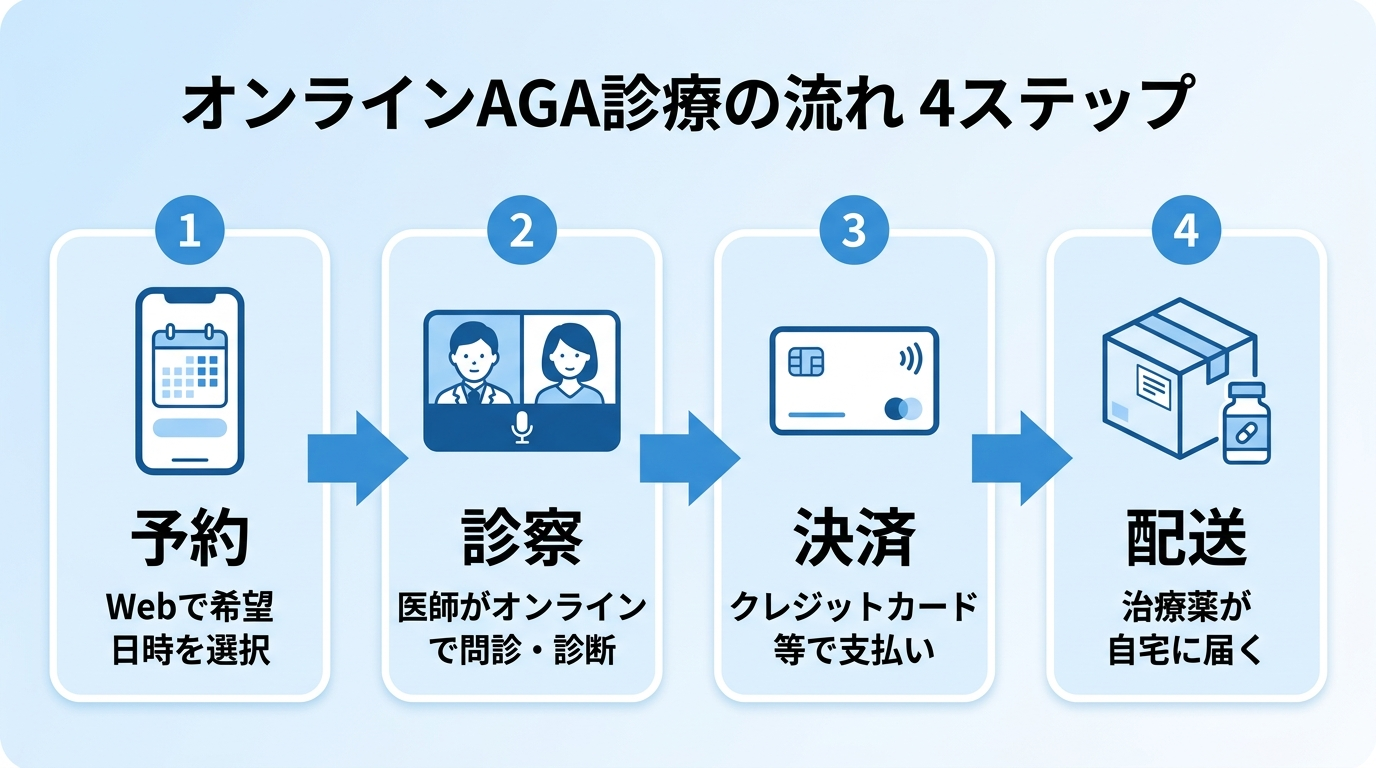タイトル: オンラインAGA診療の流れ 4ステップ。横並び4ステップのフロー図: ステップ1（スマホのアイコン）予約：Webで希望日時を選択。ステップ2（ビデオ通話のアイコン）診察：医師がオンラインで問診・診断。ステップ3（カードのアイコン）決済：クレジットカード等で支払い。ステップ4（配送箱のアイコン）配送：治療薬が自宅に届く。矢印でつなぎ、配色は青と白基調