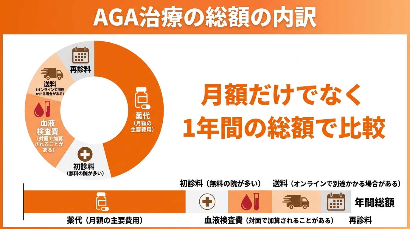 タイトル: AGA治療の総額の内訳。円グラフ風または積み上げ棒グラフで費用項目を示す: 項目1 薬代（月額の主要費用）。項目2 初診料（無料の院が多い）。項目3 血液検査費（対面で加算されることがある）。項目4 送料（オンラインで別途かかる場合がある）。項目5 再診料。中央に『月額だけでなく1年間の総額で比較』のメッセージ。配色はオレンジと白基調