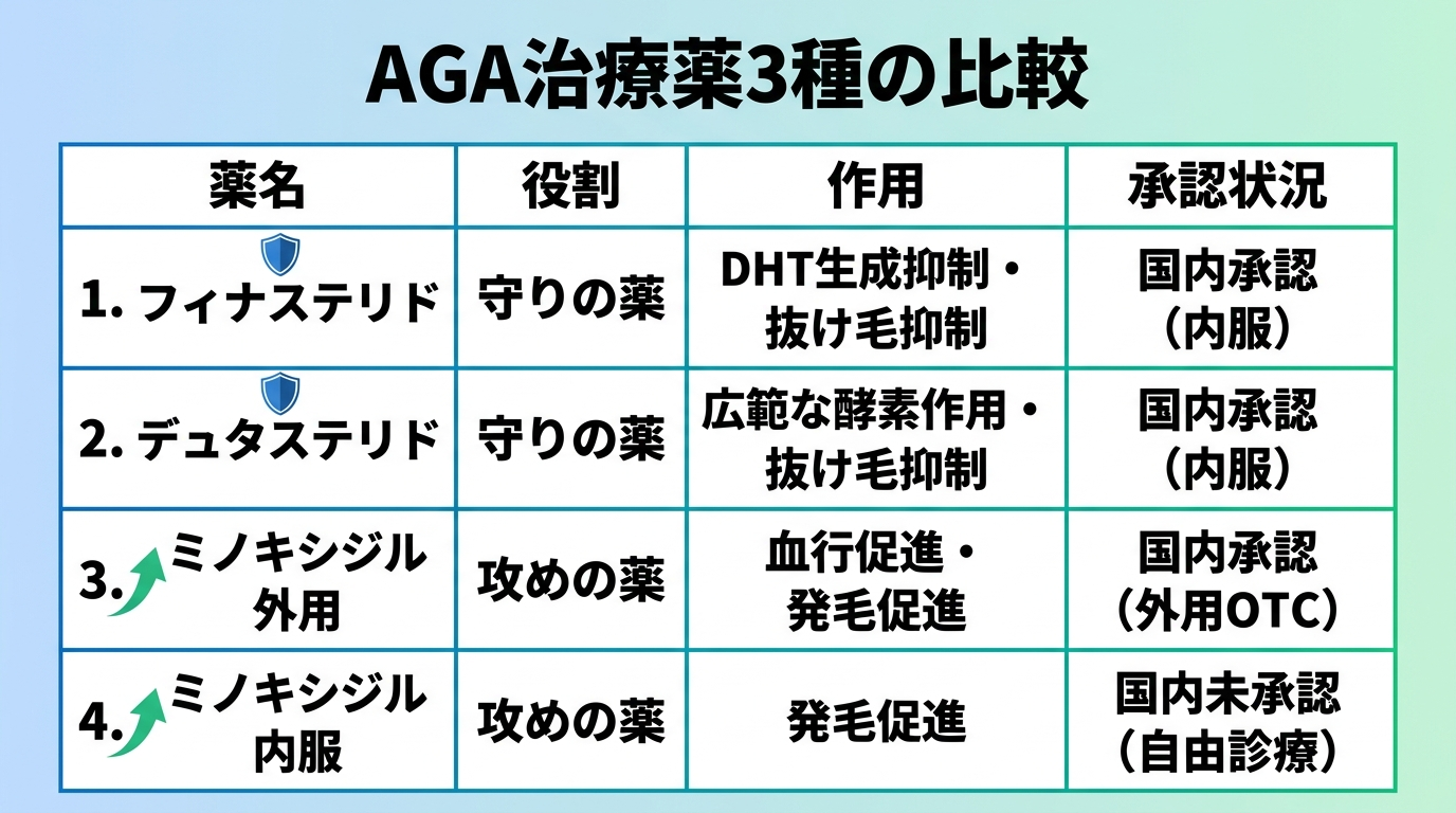 タイトル: AGA治療薬3種の比較。4列の表: ヘッダー行: 薬名 | 役割 | 作用 | 承認状況。行1: フィナステリド | 守りの薬 | DHT生成を抑え抜け毛を抑制 | 国内承認（内服）。行2: デュタステリド | 守りの薬 | より広い酵素に作用し抜け毛を抑制 | 国内承認（内服）。行3: ミノキシジル外用 | 攻めの薬 | 血行促進で発毛を促す | 国内承認（外用OTC）。行4: ミノキシジル内服 | 攻めの薬 | 発毛促進 | 国内未承認（自由診療）。配色は緑と青の2トーン