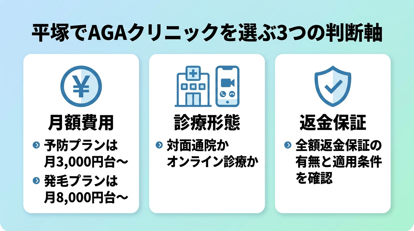 タイトル: 平塚でAGAクリニックを選ぶ3つの判断軸。横並び3カードで: カード1(円マークのアイコン)ヘッダー: 月額費用、説明: 予防プランは月3,000円台〜、発毛プランは月8,000円台〜。カード2(建物とスマホのアイコン)ヘッダー: 診療形態、説明: 対面通院かオンライン診療か。カード3(盾のアイコン)ヘッダー: 返金保証、説明: 全額返金保証の有無と適用条件を確認