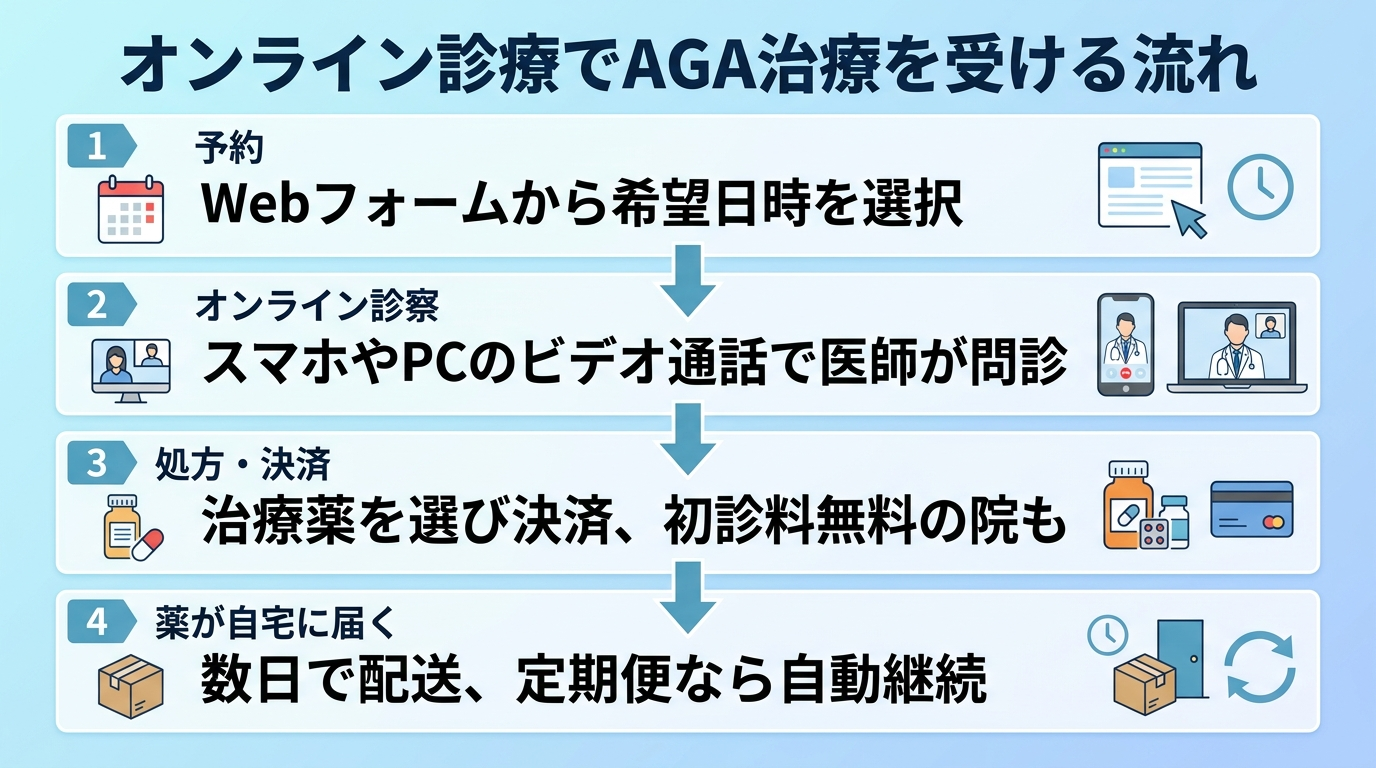 タイトル: オンライン診療でAGA治療を受ける流れ。縦型4ステップのフロー図で: ステップ1: 予約(Webフォームから希望日時を選択)→ ステップ2: オンライン診察(スマホやPCのビデオ通話で医師が問診)→ ステップ3: 処方・決済(治療薬を選び決済、初診料無料の院も)→ ステップ4: 薬が自宅に届く(数日で配送、定期便なら自動継続)