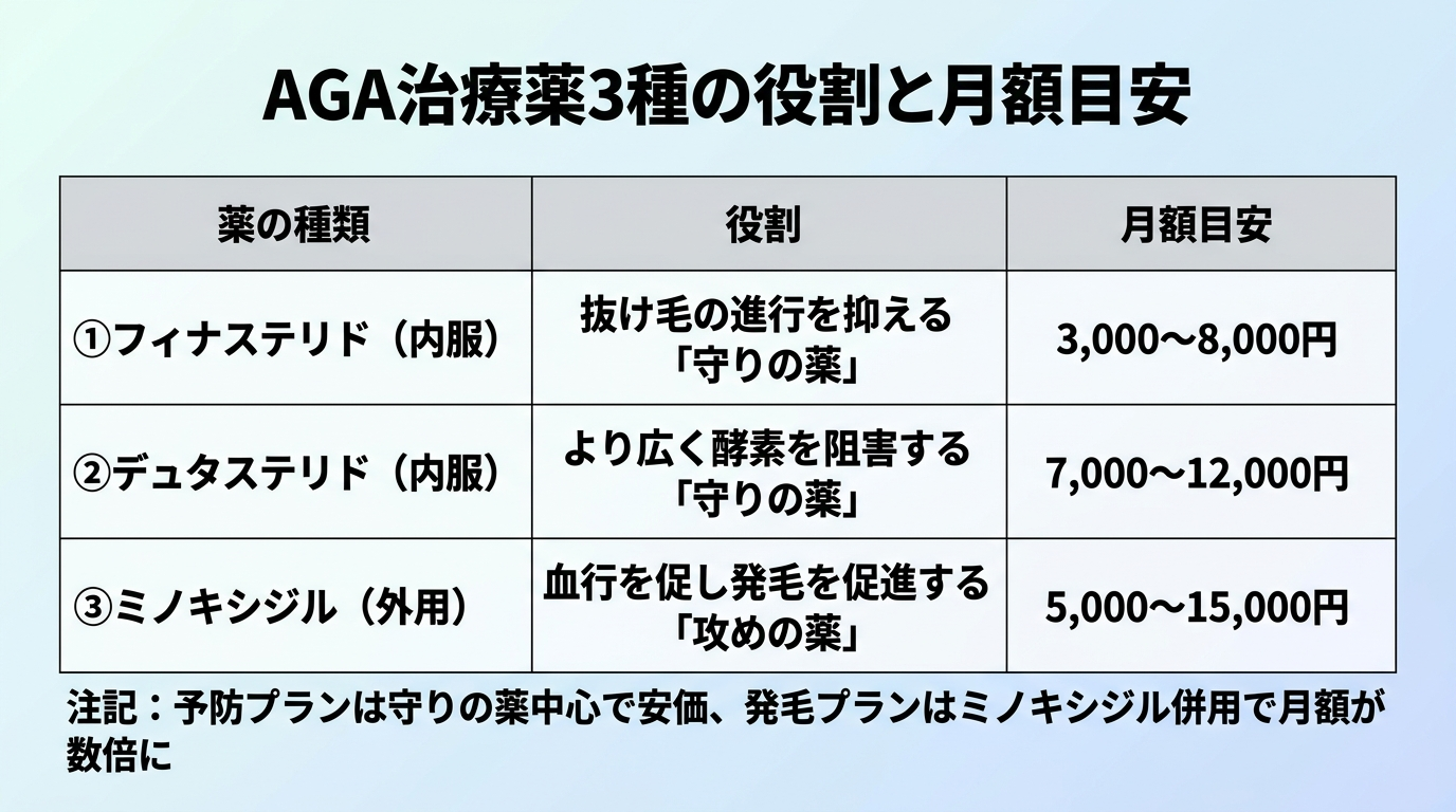 タイトル: AGA治療薬3種の役割と月額目安。3列の表: ヘッダー行: 薬の種類 | 役割 | 月額目安。行1: フィナステリド（内服） | 抜け毛の進行を抑える「守りの薬」 | 3,000〜8,000円。行2: デュタステリド（内服） | より広く酵素を阻害する「守りの薬」 | 7,000〜12,000円。行3: ミノキシジル（外用） | 血行を促し発毛を促進する「攻めの薬」 | 5,000〜15,000円。注記: 予防プランは守りの薬中心で安価、発毛プランはミノキシジル併用で月額が数倍に。