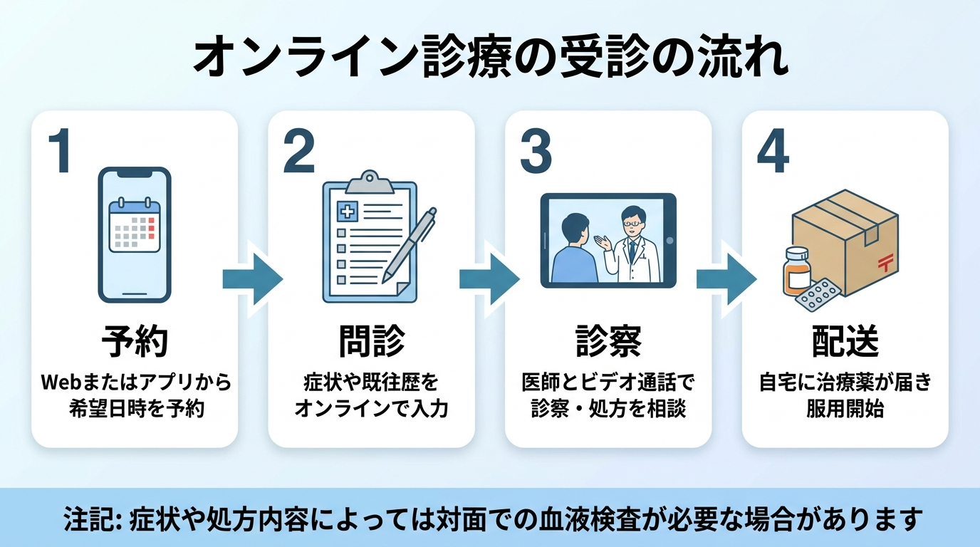 タイトル: オンライン診療の受診の流れ。横並び4ステップのフロー図で: ステップ1（スマホのアイコン）予約: Webまたはアプリから希望日時を予約。ステップ2（問診票のアイコン）問診: 症状や既往歴をオンラインで入力。ステップ3（ビデオ通話のアイコン）診察: 医師とビデオ通話で診察・処方を相談。ステップ4（配送ボックスのアイコン）配送: 自宅に治療薬が届き服用開始。下部に注記: 症状や処方内容によっては対面での血液検査が必要な場合があります