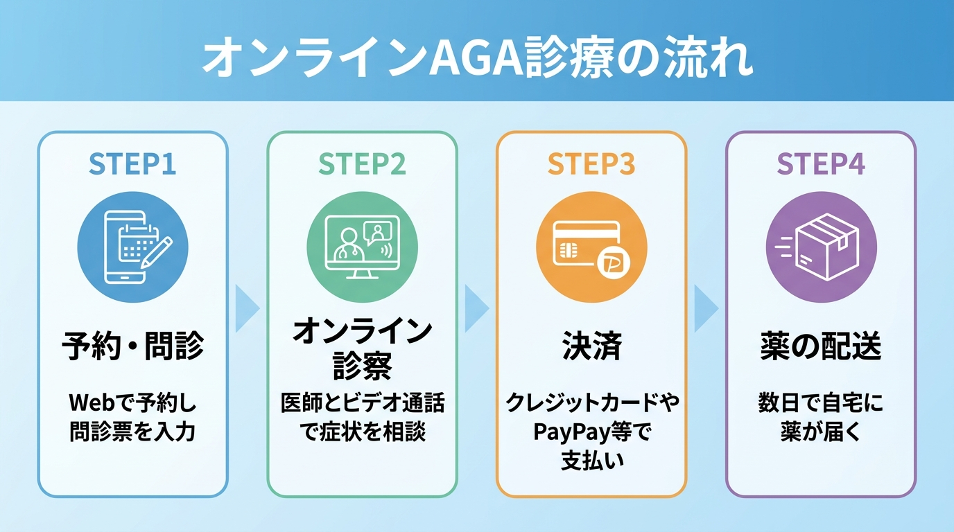 タイトル: オンラインAGA診療の流れ。4ステップのフロー図: STEP1（スマホのアイコン）予約・問診: Webで予約し問診票を入力。STEP2（ビデオ通話のアイコン）オンライン診察: 医師とビデオ通話で症状を相談。STEP3（クレジットカードのアイコン）決済: クレジットカードやPayPay等で支払い。STEP4（配送ボックスのアイコン）薬の配送: 数日で自宅に薬が届く。