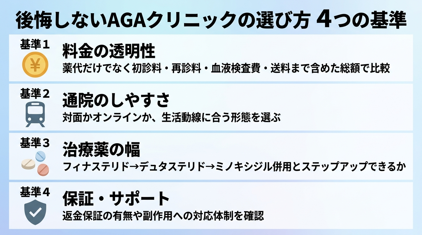 タイトル: 後悔しないAGAクリニックの選び方 4つの基準。縦並び4項目のチェックリスト形式: 基準1（お金のアイコン）料金の透明性: 薬代だけでなく初診料・再診料・血液検査費・送料まで含めた総額で比較。基準2（駅のアイコン）通院のしやすさ: 対面かオンラインか、生活動線に合う形態を選ぶ。基準3（錠剤のアイコン）治療薬の幅: フィナステリド→デュタステリド→ミノキシジル併用とステップアップできるか。基準4（盾のアイコン）保証・サポート: 返金保証の有無や副作用への対応体制を確認。