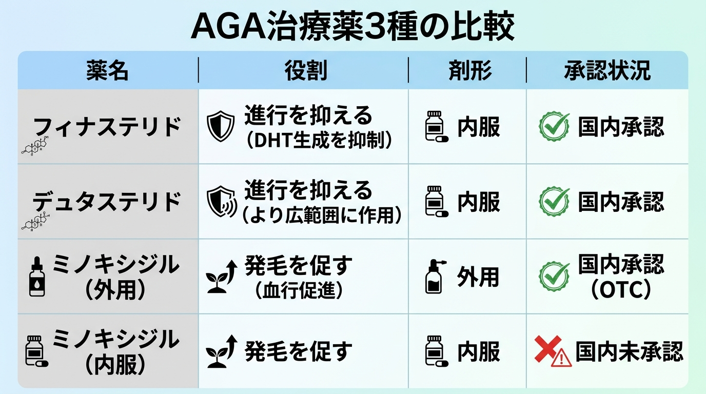 タイトル: AGA治療薬3種の比較。4列の表: ヘッダー行: 薬名 | 役割 | 剤形 | 承認状況。行1: フィナステリド | 進行を抑える（DHT生成を抑制） | 内服 | 国内承認。行2: デュタステリド | 進行を抑える（より広範囲に作用） | 内服 | 国内承認。行3: ミノキシジル（外用） | 発毛を促す（血行促進） | 外用 | 国内承認（OTC）。行4: ミノキシジル（内服） | 発毛を促す | 内服 | 国内未承認。
