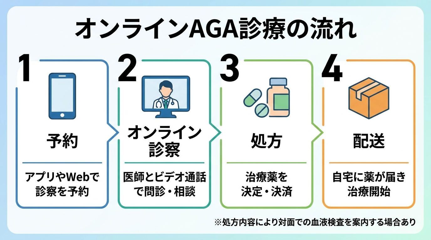 タイトル: オンラインAGA診療の流れ。4ステップの横並びフロー図: ステップ1（スマホのアイコン）予約: アプリやWebで診察を予約。ステップ2（ビデオ通話のアイコン）オンライン診察: 医師とビデオ通話で問診・相談。ステップ3（薬のアイコン）処方: 治療薬を決定・決済。ステップ4（配送ボックスのアイコン）配送: 自宅に薬が届き治療開始。※処方内容により対面での血液検査を案内する場合あり