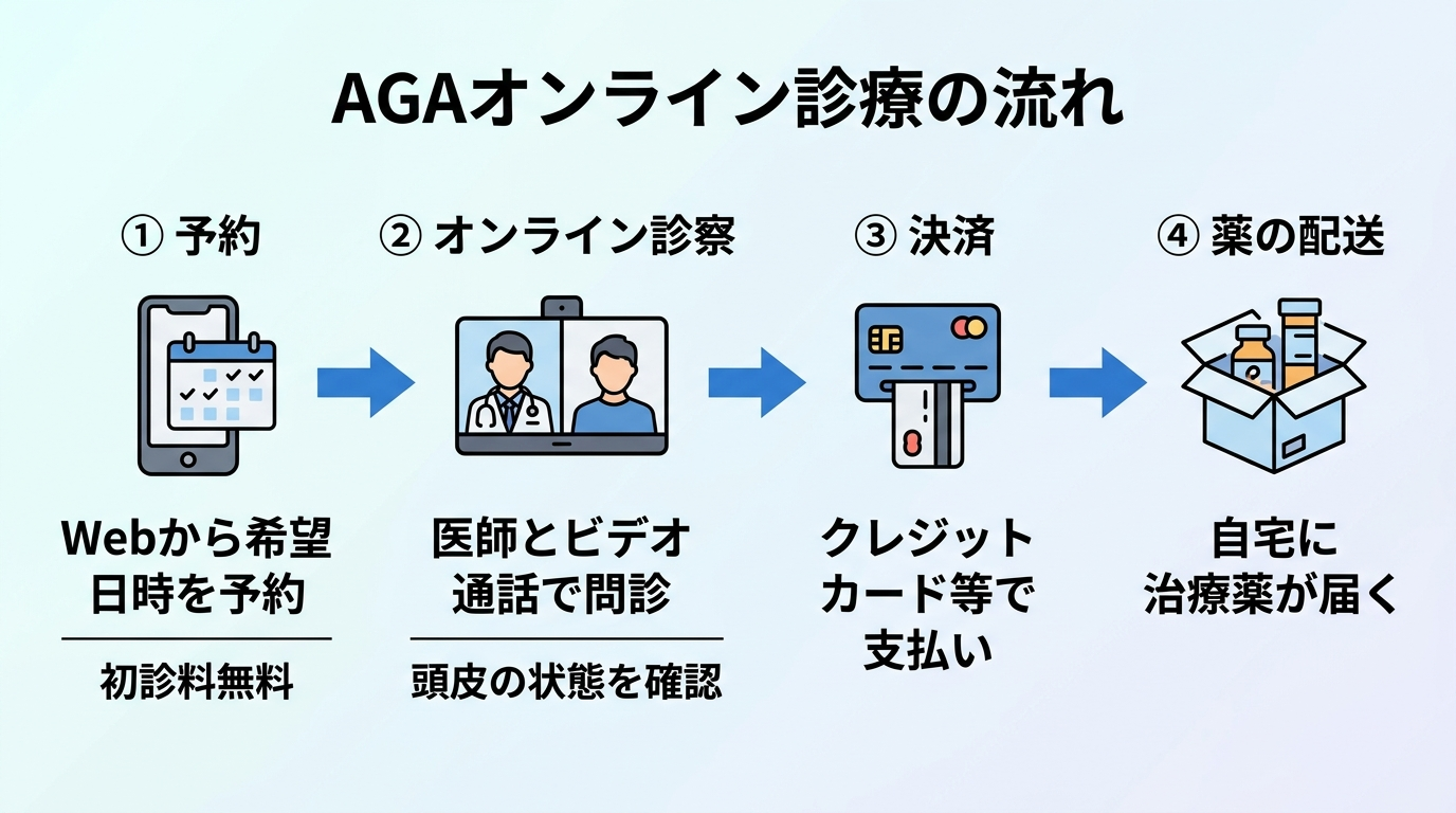 タイトル: AGAオンライン診療の流れ（4ステップのフロー図）。ステップ1（スマホのアイコン）: 予約 - Webから希望日時を予約、初診料無料。ステップ2（ビデオ通話のアイコン）: オンライン診察 - 医師とビデオ通話で問診、頭皮の状態を確認。ステップ3（クレジットカードのアイコン）: 決済 - クレジットカード等で支払い。ステップ4（配送箱のアイコン）: 薬の配送 - 自宅に治療薬が届く。左から右へ矢印でつなぐ横並びレイアウト