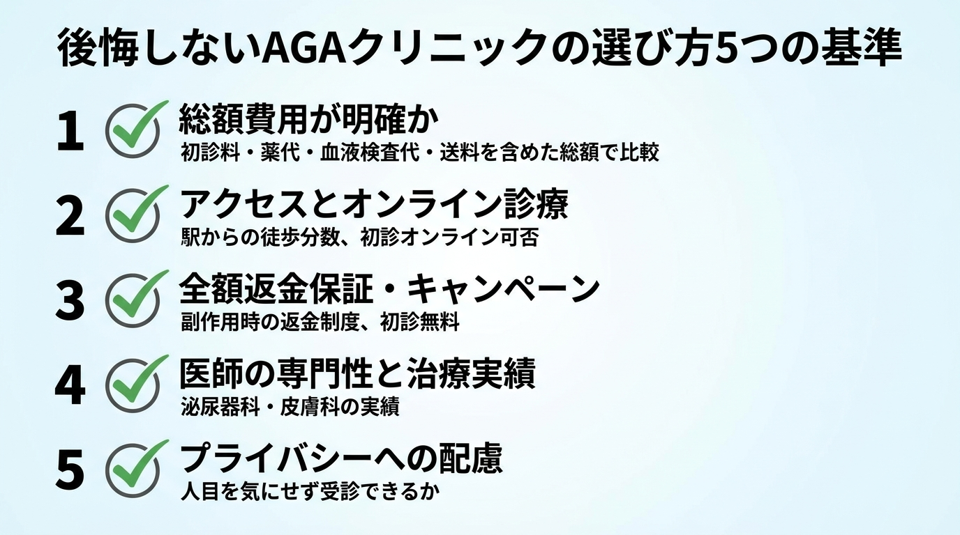 タイトル: 後悔しないAGAクリニックの選び方5つの基準（チェックリスト形式のインフォグラフィック）。項目1: 総額費用が明確か - 初診料・薬代・血液検査代・送料を含めた総額で比較。項目2: アクセスとオンライン診療 - 駅からの徒歩分数、初診オンライン可否。項目3: 全額返金保証・キャンペーン - 副作用時の返金制度、初診無料。項目4: 医師の専門性と治療実績 - 泌尿器科・皮膚科の実績。項目5: プライバシーへの配慮 - 人目を気にせず受診できるか。各項目にチェックマークアイコンを付けた縦並びリスト