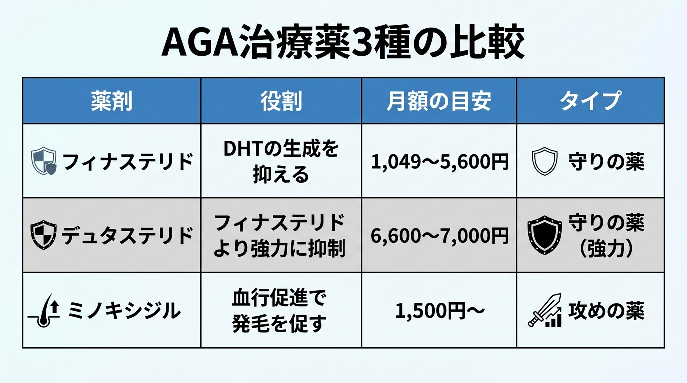 タイトル: AGA治療薬3種の比較。4列の表: ヘッダー行: 薬剤 | 役割 | 月額の目安 | タイプ。行1: フィナステリド | DHTの生成を抑える | 1,049〜5,600円 | 守りの薬。行2: デュタステリド | フィナステリドより強力に抑制 | 6,600〜7,000円 | 守りの薬（強力）。行3: ミノキシジル | 血行促進で発毛を促す | 1,500円〜 | 攻めの薬