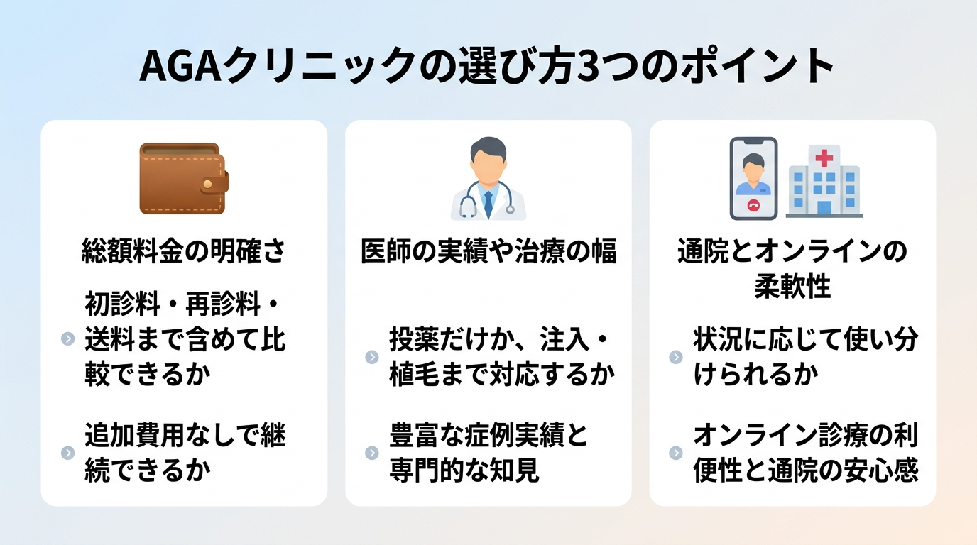 タイトル: AGAクリニックの選び方3つのポイント。横並び3カードで: カード1（財布のアイコン）ヘッダー: 総額料金の明確さ、説明: 初診料・再診料・送料まで含めて比較できるか。カード2（医師のアイコン）ヘッダー: 医師の実績や治療の幅、説明: 投薬だけか、注入・植毛まで対応するか。カード3（スマホと病院のアイコン）ヘッダー: 通院とオンラインの柔軟性、説明: 状況に応じて使い分けられるか