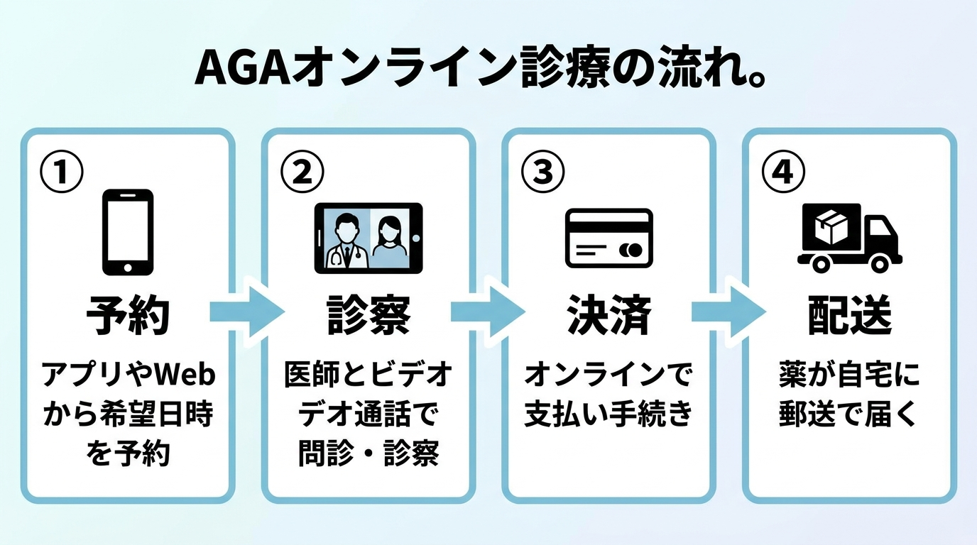 タイトル: AGAオンライン診療の流れ。4ステップの横フロー図で: ステップ1（スマホのアイコン）予約: アプリやWebから希望日時を予約。ステップ2（ビデオ通話のアイコン）診察: 医師とビデオ通話で問診・診察。ステップ3（クレジットカードのアイコン）決済: オンラインで支払い手続き。ステップ4（配送トラックのアイコン）配送: 薬が自宅に郵送で届く
