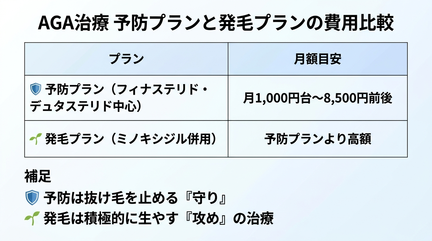 タイトル: AGA治療 予防プランと発毛プランの費用比較。2列の表: ヘッダー行: プラン | 月額目安。行1: 予防プラン（フィナステリド・デュタステリド中心） | 月1,000円台〜8,500円前後。行2: 発毛プラン（ミノキシジル併用） | 予防プランより高額。補足: 予防は抜け毛を止める『守り』、発毛は積極的に生やす『攻め』の治療