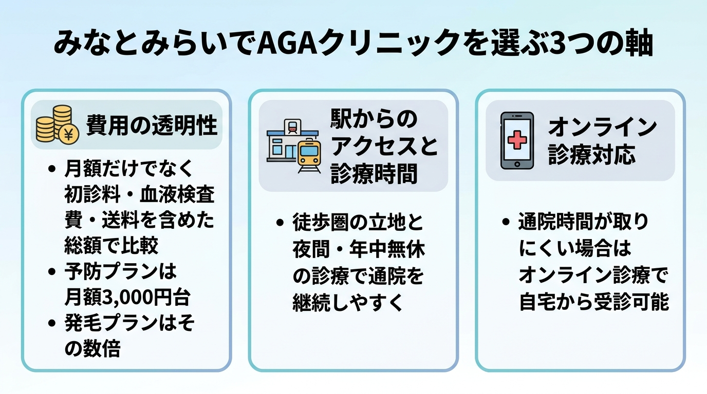 タイトル: みなとみらいでAGAクリニックを選ぶ3つの軸。横並び3カードで: カード1(お金アイコン)ヘッダー: 費用の透明性、説明: 月額だけでなく初診料・血液検査費・送料を含めた総額で比較。予防プランは月額3,000円台、発毛プランはその数倍。カード2(駅アイコン)ヘッダー: 駅からのアクセスと診療時間、説明: 徒歩圏の立地と夜間・年中無休の診療で通院を継続しやすく。カード3(スマホアイコン)ヘッダー: オンライン診療対応、説明: 通院時間が取りにくい場合はオンライン診療で自宅から受診可能
