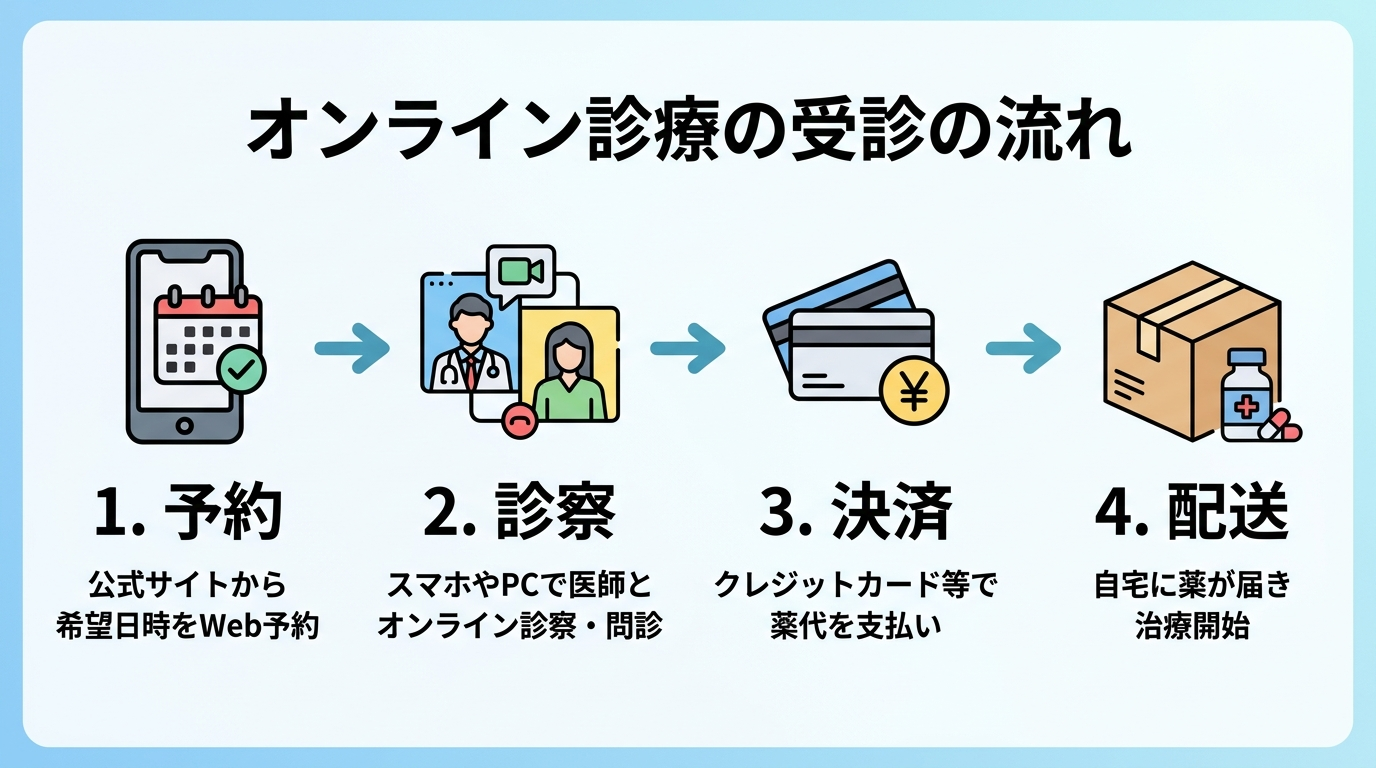 タイトル: オンライン診療の受診の流れ。左から右への4ステップのフロー図: ステップ1（スマホのアイコン）予約、説明: 公式サイトから希望日時をWeb予約。ステップ2（ビデオ通話のアイコン）診察、説明: スマホやPCで医師とオンライン診察・問診。ステップ3（カードのアイコン）決済、説明: クレジットカード等で薬代を支払い。ステップ4（配送箱のアイコン）配送、説明: 自宅に薬が届き治療開始