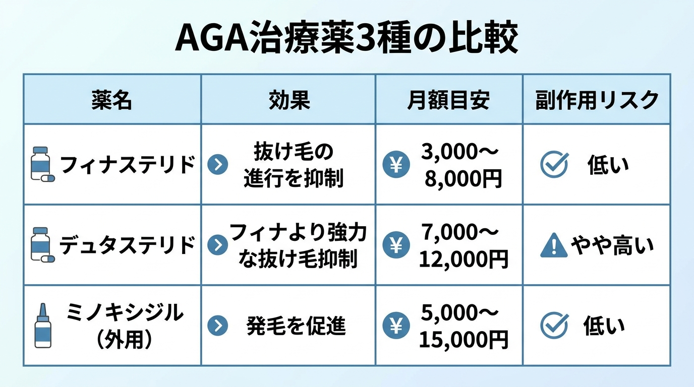 タイトル: AGA治療薬3種の比較。4列の表: ヘッダー行: 薬名 | 効果 | 月額目安 | 副作用リスク。行1: フィナステリド | 抜け毛の進行を抑制 | 3,000〜8,000円 | 低い。行2: デュタステリド | フィナより強力な抜け毛抑制 | 7,000〜12,000円 | やや高い。行3: ミノキシジル（外用） | 発毛を促進 | 5,000〜15,000円 | 低い