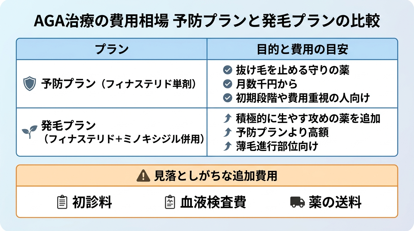 タイトル: AGA治療の費用相場 予防プランと発毛プランの比較。2列の表: ヘッダー行: プラン | 目的と費用の目安。行1: 予防プラン（フィナステリド単剤） | 抜け毛を止める「守りの薬」。月数千円から始められる。初期段階や費用を抑えたい人向け。行2: 発毛プラン（フィナステリド＋ミノキシジル併用） | 積極的に生やす「攻めの薬」を追加。予防プランより月額が高い。すでに薄くなった部位に向く。補足: 見落としがちな追加費用として初診料・血液検査費・薬の送料がある。