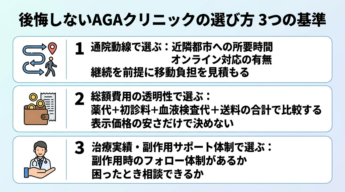 タイトル: 後悔しないAGAクリニックの選び方 3つの基準。縦並び3項目のチェックリスト形式: 基準1（動線アイコン）通院動線で選ぶ: 近隣都市への所要時間・オンライン対応の有無。継続を前提に移動負担を見積もる。基準2（財布アイコン）総額費用の透明性で選ぶ: 薬代＋初診料＋血液検査代＋送料の合計で比較する。表示価格の安さだけで決めない。基準3（医師アイコン）治療実績・副作用サポート体制で選ぶ: 副作用時のフォロー体制があるか。困ったとき相談できるか。