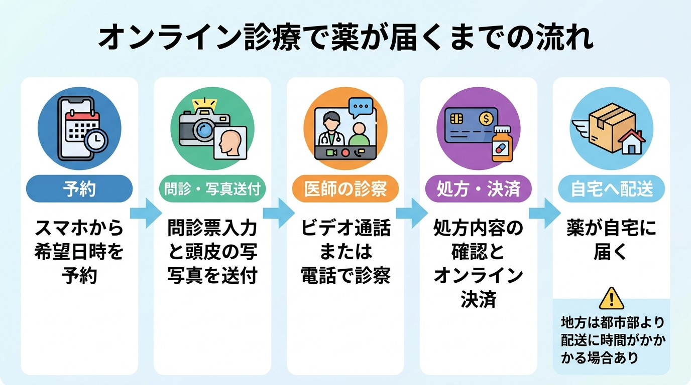 タイトル: オンライン診療で薬が届くまでの流れ。横並び5ステップのフロー図: ステップ1（スマホアイコン）予約: スマホから希望日時を予約。ステップ2（カメラアイコン）問診・写真送付: 問診票入力と頭皮の写真を送付。ステップ3（ビデオ通話アイコン）医師の診察: ビデオ通話または電話で診察。ステップ4（カードアイコン）処方・決済: 処方内容の確認とオンライン決済。ステップ5（配送箱アイコン）自宅へ配送: 薬が自宅に届く。地方は都市部より配送に時間がかかる場合あり。