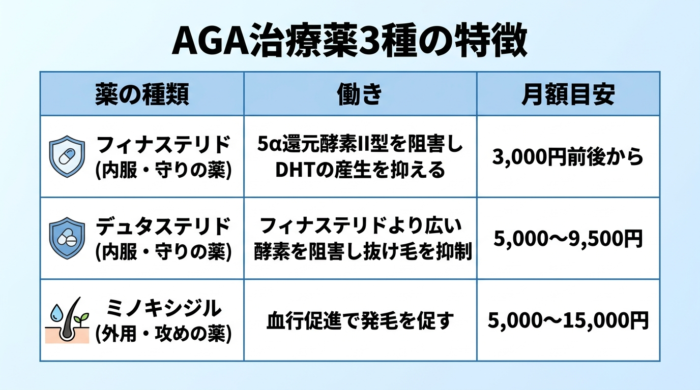タイトル: AGA治療薬3種の特徴。3列の表: ヘッダー行: 薬の種類 | 働き | 月額目安。行1: フィナステリド（内服・守りの薬） | 5α還元酵素II型を阻害しDHTの産生を抑える | 3,000円前後から。行2: デュタステリド（内服・守りの薬） | フィナステリドより広い酵素を阻害し抜け毛を抑制 | 5,000〜9,500円。行3: ミノキシジル（外用・攻めの薬） | 血行促進で発毛を促す | 5,000〜15,000円