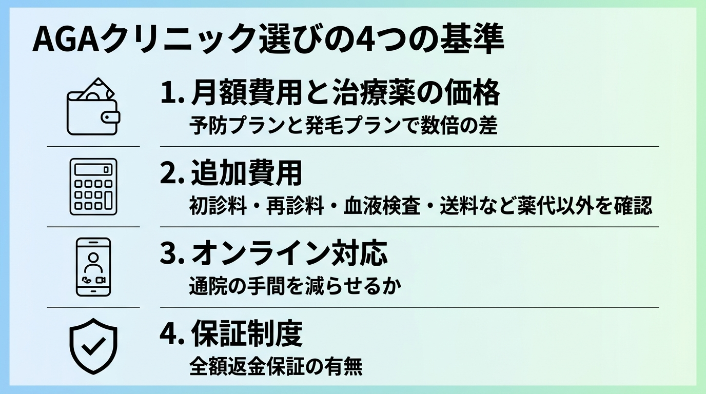 タイトル: AGAクリニック選びの4つの基準。縦並び4項目のチェックリスト形式で: 項目1(財布アイコン)月額費用と治療薬の価格: 予防プランと発毛プランで数倍の差。項目2(電卓アイコン)追加費用: 初診料・再診料・血液検査・送料など薬代以外を確認。項目3(スマホアイコン)オンライン対応: 通院の手間を減らせるか。項目4(盾アイコン)保証制度: 全額返金保証の有無。