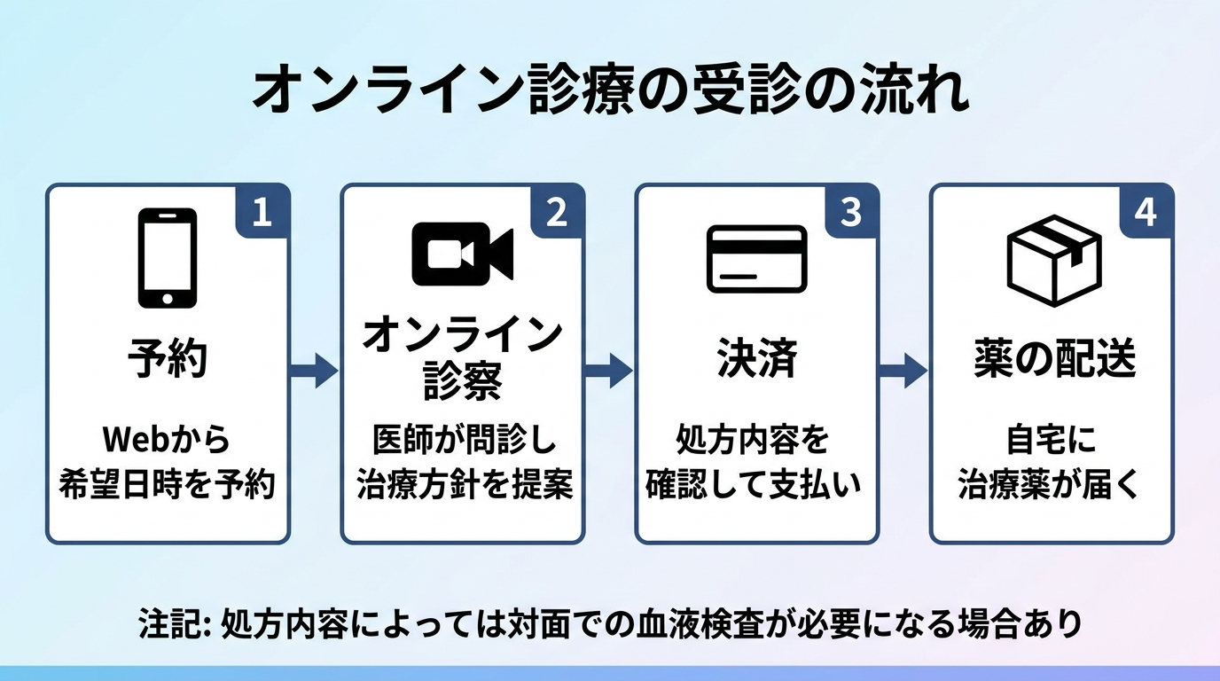 タイトル: オンライン診療の受診の流れ。左から右へ4ステップのフロー図: ステップ1(スマホアイコン)予約、説明: Webから希望日時を予約。ステップ2(ビデオ通話アイコン)オンライン診察、説明: 医師が問診し治療方針を提案。ステップ3(クレジットカードアイコン)決済、説明: 処方内容を確認して支払い。ステップ4(配送ボックスアイコン)薬の配送、説明: 自宅に治療薬が届く。下部に注記: 処方内容によっては対面での血液検査が必要になる場合あり。