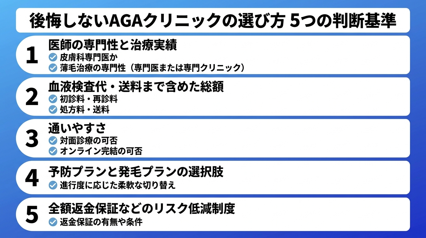 タイトル: 後悔しないAGAクリニックの選び方 5つの判断基準。縦並びチェックリスト形式で5項目: 1. 医師の専門性と治療実績(皮膚科専門医か、薄毛治療を専門に掲げるか)。2. 血液検査代・送料まで含めた総額(初診料・再診料・処方料・送料)。3. 通いやすさ(対面で通えるか、オンライン完結か)。4. 予防プランと発毛プランの選択肢(進行度に応じて切り替えられるか)。5. 全額返金保証などのリスク低減制度。
