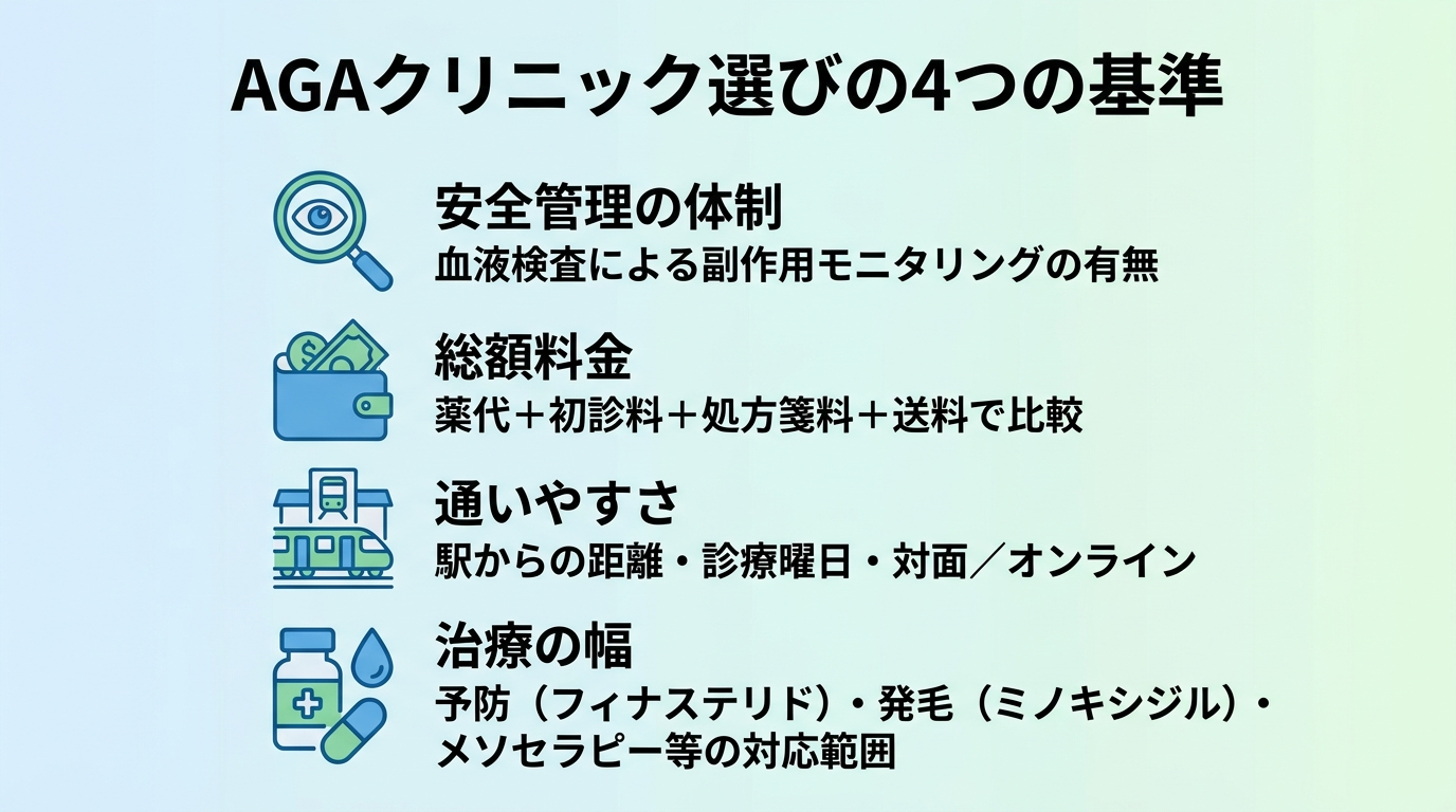 タイトル: AGAクリニック選びの4つの基準。縦並び4項目のチェックリスト。項目1(虫眼鏡アイコン)安全管理の体制: 血液検査による副作用モニタリングの有無。項目2(財布アイコン)総額料金: 薬代+初診料+処方箋料+送料で比較。項目3(駅アイコン)通いやすさ: 駅からの距離・診療曜日・対面/オンライン。項目4(薬アイコン)治療の幅: 予防(フィナステリド)・発毛(ミノキシジル)・メソセラピー等の対応範囲。