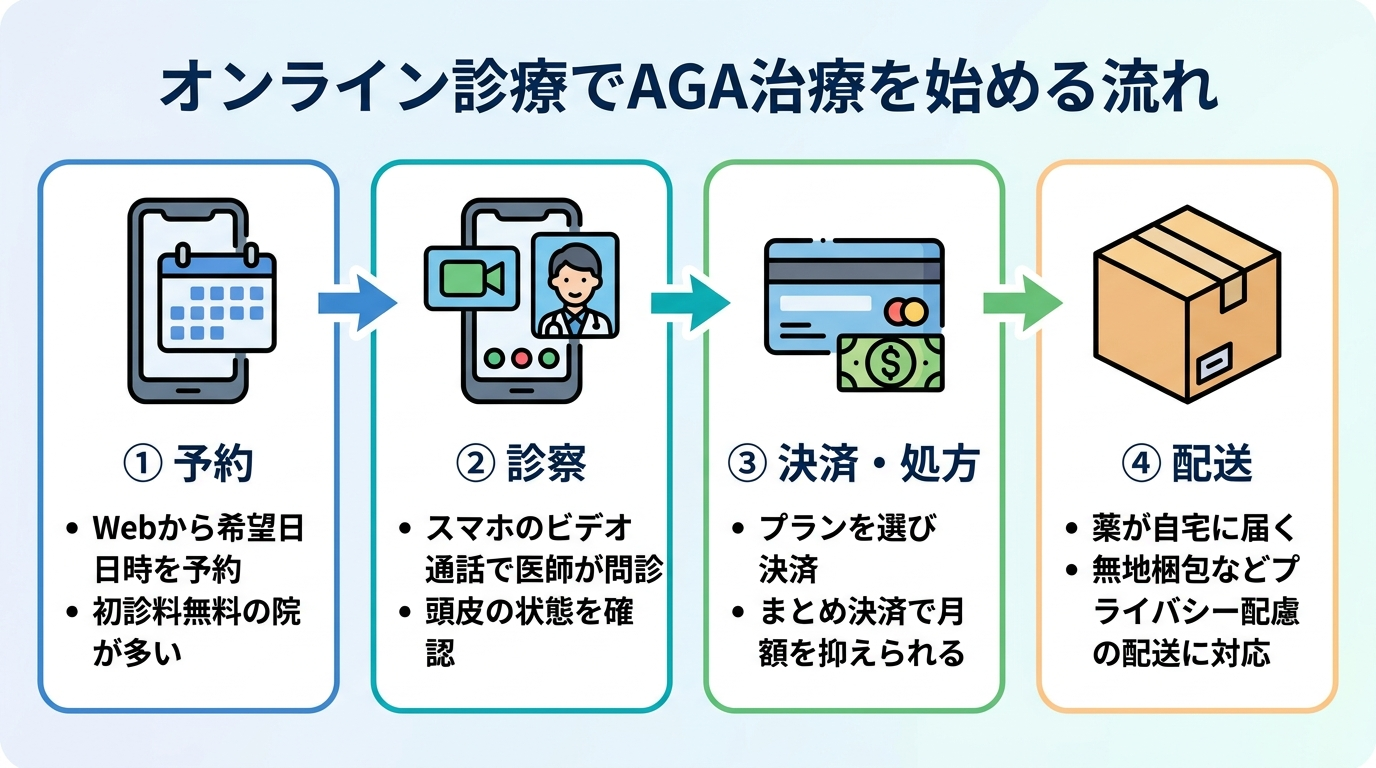 タイトル: オンライン診療でAGA治療を始める流れ。横並び4ステップのフロー図。ステップ1(スマホアイコン)予約: Webから希望日時を予約、初診料無料の院が多い。ステップ2(ビデオ通話アイコン)診察: スマホのビデオ通話で医師が問診、頭皮の状態を確認。ステップ3(カードアイコン)決済・処方: プランを選び決済、まとめ決済で月額を抑えられる。ステップ4(配送箱アイコン)配送: 薬が自宅に届く、無地梱包などプライバシー配慮の配送に対応。