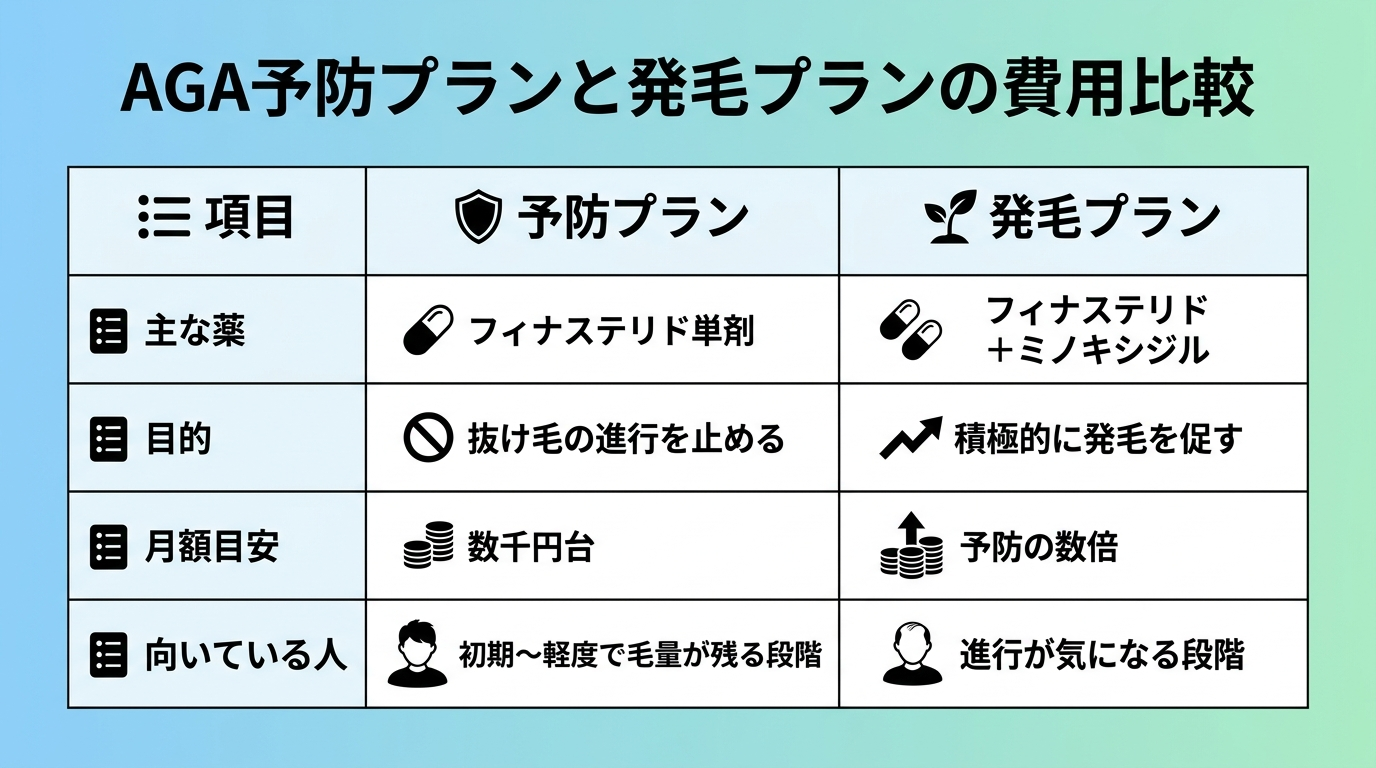 タイトル: AGA予防プランと発毛プランの費用比較。2列の表。ヘッダー行: 項目 | 予防プラン | 発毛プラン。行1: 主な薬 | フィナステリド単剤 | フィナステリド+ミノキシジル。行2: 目的 | 抜け毛の進行を止める | 積極的に発毛を促す。行3: 月額目安 | 数千円台 | 予防の数倍。行4: 向いている人 | 初期〜軽度で毛量が残る段階 | 進行が気になる段階。