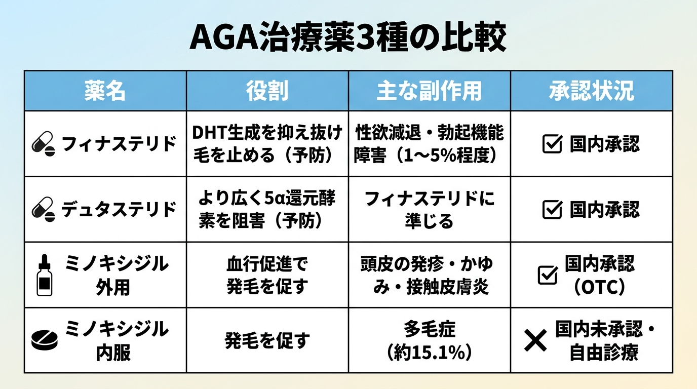 タイトル: AGA治療薬3種の比較。4列の表: ヘッダー行: 薬名 | 役割 | 主な副作用 | 承認状況。行1: フィナステリド | DHT生成を抑え抜け毛を止める(予防) | 性欲減退・勃起機能障害(1〜5%程度) | 国内承認。行2: デュタステリド | より広く5α還元酵素を阻害(予防) | フィナステリドに準じる | 国内承認。行3: ミノキシジル外用 | 血行促進で発毛を促す | 頭皮の発疹・かゆみ・接触皮膚炎 | 国内承認(OTC)。行4: ミノキシジル内服 | 発毛を促す | 多毛症(約15.1%) | 国内未承認・自由診療。