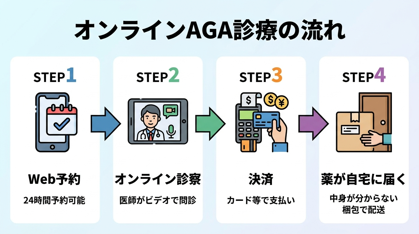 タイトル: オンラインAGA診療の流れ。4ステップの横並びフロー図で: STEP1(スマホ予約アイコン)Web予約、説明: 24時間予約可能。STEP2(ビデオ通話アイコン)オンライン診察、説明: 医師がビデオで問診。STEP3(クレジットカードアイコン)決済、説明: カード等で支払い。STEP4(配送箱アイコン)薬が自宅に届く、説明: 中身が分からない梱包で配送