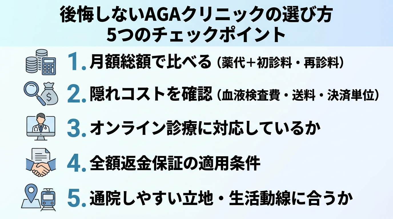 タイトル: 後悔しないAGAクリニックの選び方 5つのチェックポイント。縦並びチェックリストで: 1. 月額総額で比べる(薬代+初診料・再診料)。2. 隠れコストを確認(血液検査費・送料・決済単位)。3. オンライン診療に対応しているか。4. 全額返金保証の適用条件。5. 通院しやすい立地・生活動線に合うか
