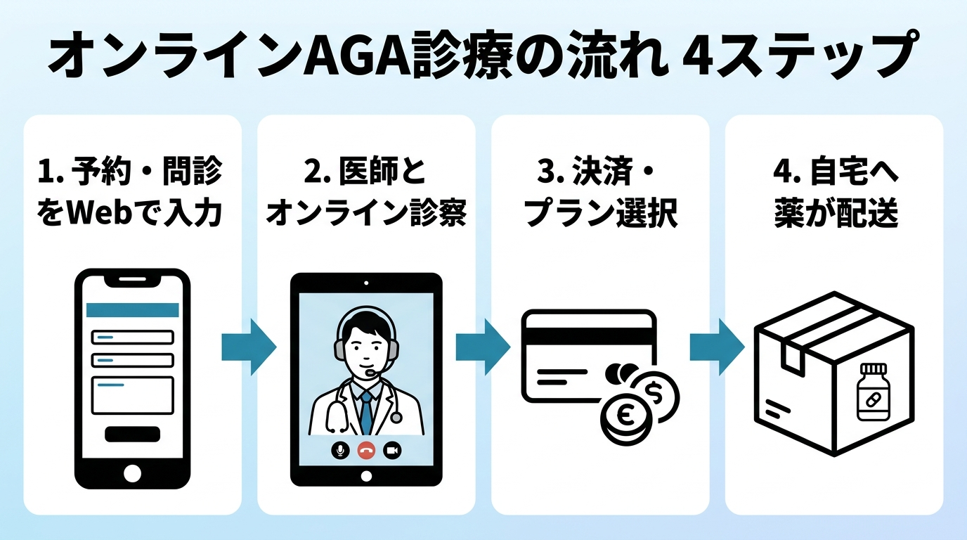 タイトル: オンラインAGA診療の流れ 4ステップ。横並び4ステップのフロー図。ステップ1(スマホアイコン): 予約・問診をWebで入力。ステップ2(ビデオ通話アイコン): 医師とオンライン診察。ステップ3(クレジットカードアイコン): 決済・プラン選択。ステップ4(配送箱アイコン): 自宅へ薬が配送。矢印で各ステップを接続。