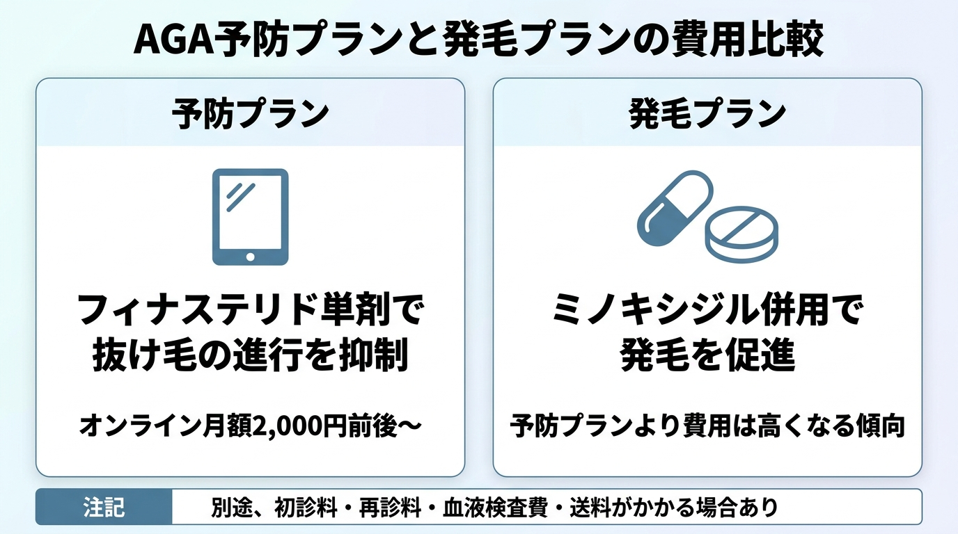 タイトル: AGA予防プランと発毛プランの費用比較。2列カード形式。左カード(錠剤アイコン): 予防プラン。フィナステリド単剤で抜け毛の進行を抑制。オンライン月額2,000円前後〜。右カード(カプセル+錠剤アイコン): 発毛プラン。ミノキシジル併用で発毛を促進。予防プランより費用は高くなる傾向。下部に注記: 別途、初診料・再診料・血液検査費・送料がかかる場合あり。