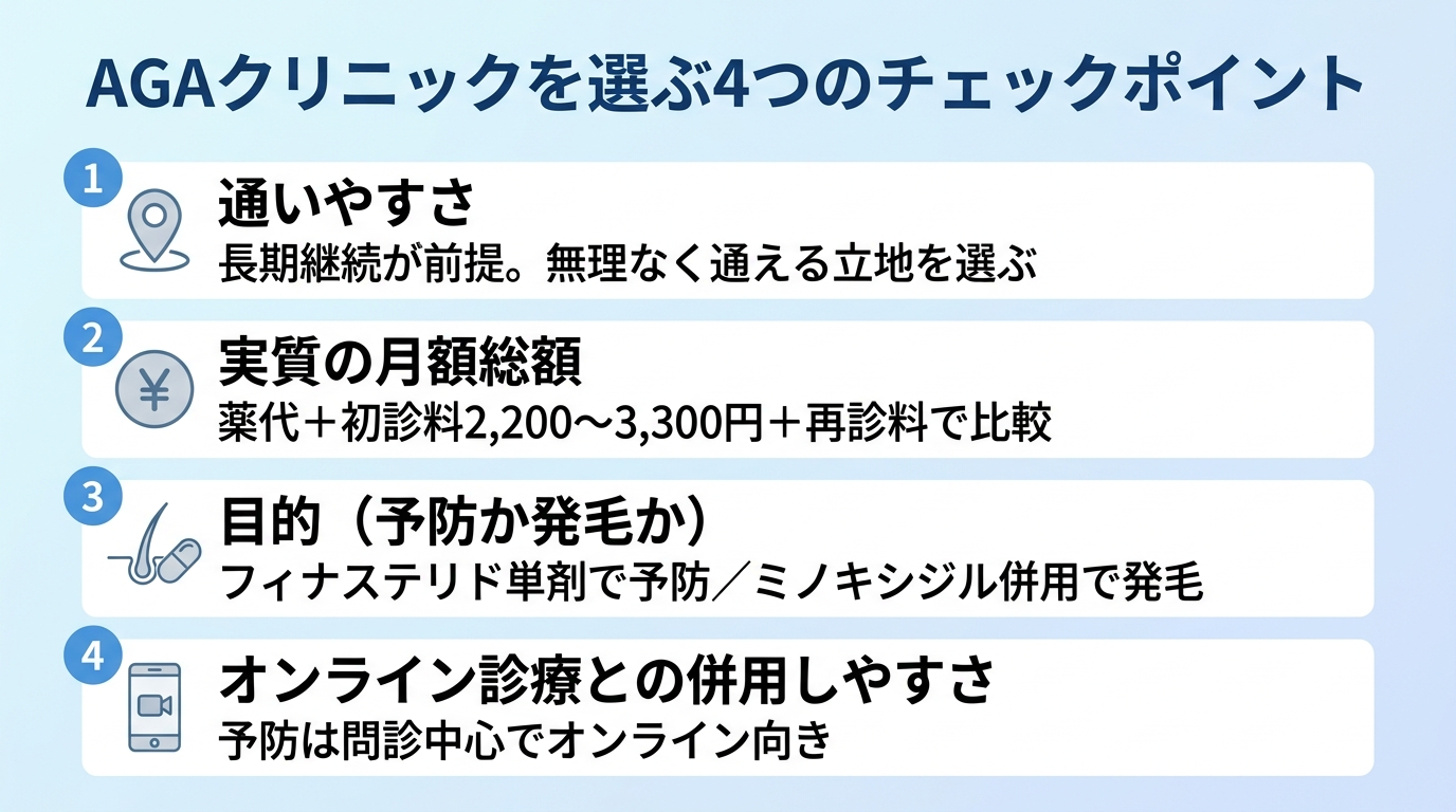 タイトル: AGAクリニックを選ぶ4つのチェックポイント。縦並び4項目のチェックリスト形式: 1. 通いやすさ(長期継続が前提。無理なく通える立地を選ぶ)。2. 実質の月額総額(薬代+初診料2,200〜3,300円+再診料で比較)。3. 目的(予防か発毛か)(フィナステリド単剤で予防/ミノキシジル併用で発毛)。4. オンライン診療との併用しやすさ(予防は問診中心でオンライン向き)。