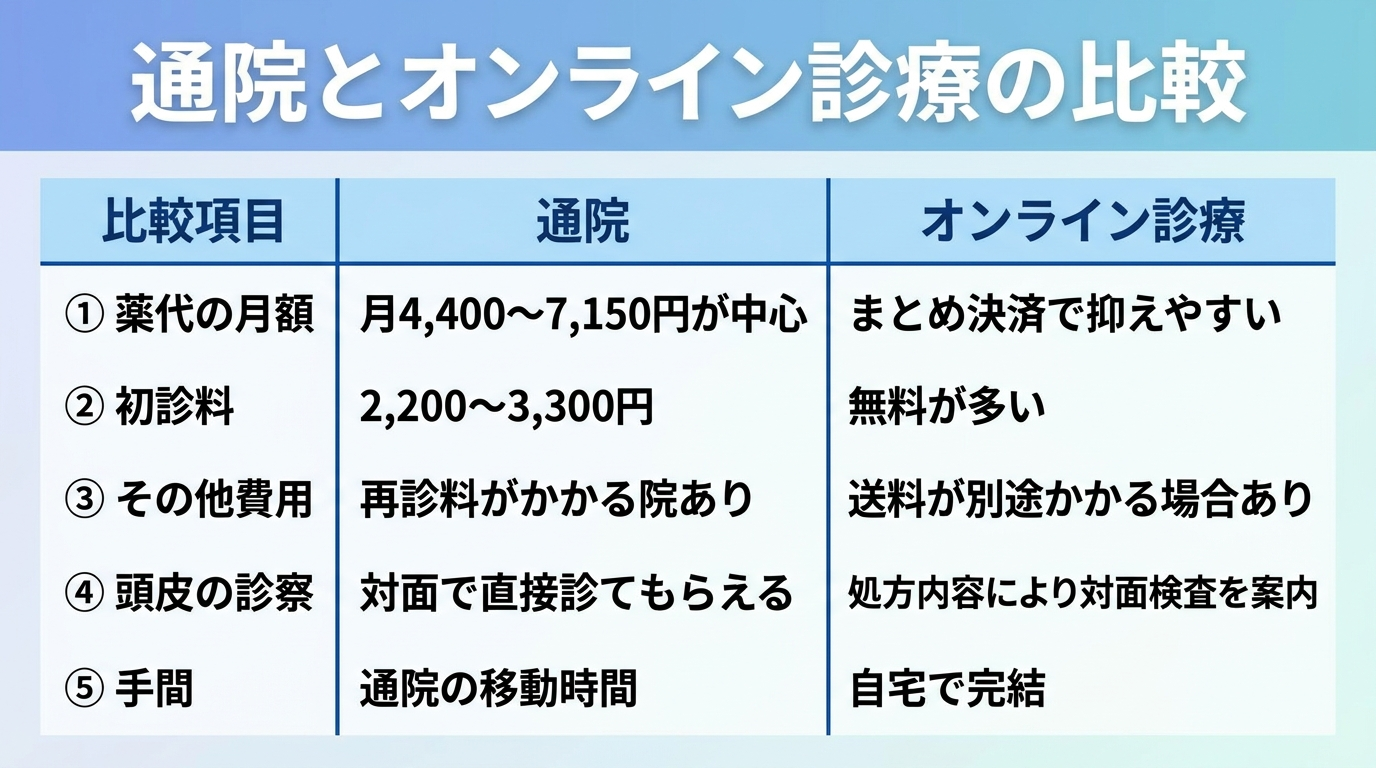 タイトル: 通院とオンライン診療の比較。3列の表: ヘッダー行: 比較項目 | 通院 | オンライン診療。行1: 薬代の月額 | 月4,400〜7,150円が中心 | まとめ決済で抑えやすい。行2: 初診料 | 2,200〜3,300円 | 無料が多い。行3: その他費用 | 再診料がかかる院あり | 送料が別途かかる場合あり。行4: 頭皮の診察 | 対面で直接診てもらえる | 処方内容により対面検査を案内。行5: 手間 | 通院の移動時間 | 自宅で完結。