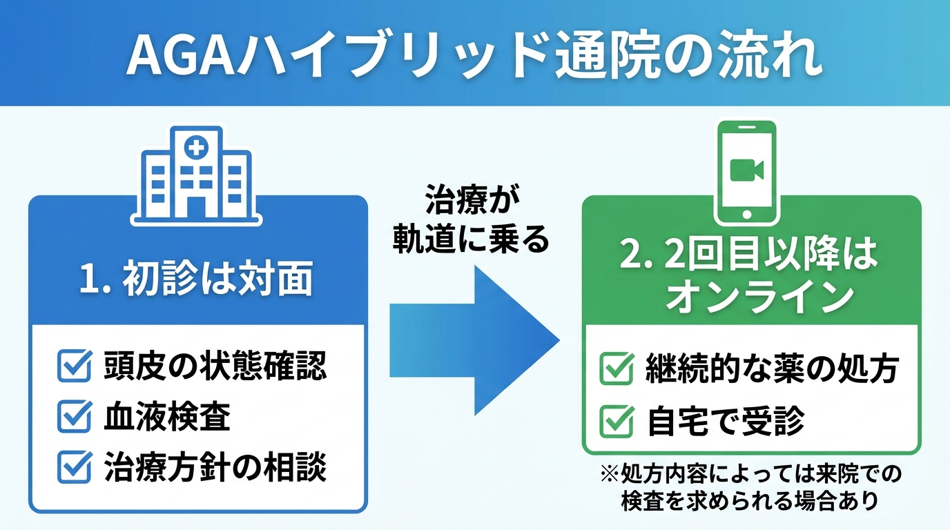 タイトル: AGAハイブリッド通院の流れ。左から右への3ステップのフロー図。ステップ1(クリニックのアイコン): 初診は対面。頭皮の状態確認・血液検査・治療方針の相談。ステップ2(矢印): 治療が軌道に乗る。ステップ3(スマホのアイコン): 2回目以降はオンライン。継続的な薬の処方を自宅で受診。下部に注記: 処方内容によっては来院での検査を求められる場合あり