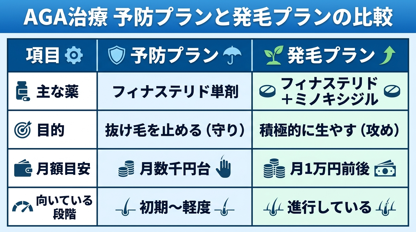 タイトル: AGA治療 予防プランと発毛プランの比較。2列の表。ヘッダー行: 項目 | 予防プラン | 発毛プラン。行1: 主な薬 | フィナステリド単剤 | フィナステリド+ミノキシジル。行2: 目的 | 抜け毛を止める(守り) | 積極的に生やす(攻め)。行3: 月額目安 | 月数千円台 | 月1万円前後。行4: 向いている段階 | 初期〜軽度 | 進行している