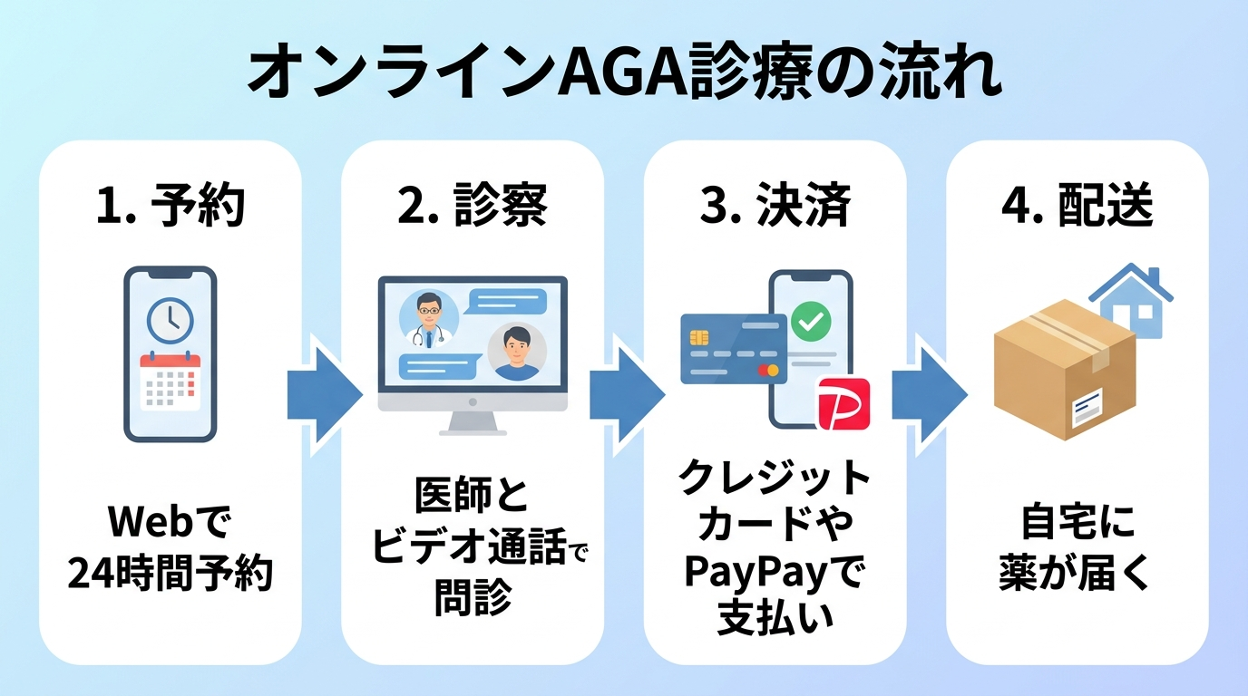 タイトル: オンラインAGA診療の流れ。4ステップの横フロー図: ステップ1（スマホのアイコン）予約：Webで24時間予約。ステップ2（ビデオ通話のアイコン）診察：医師とビデオ通話で問診。ステップ3（クレジットカードのアイコン）決済：クレジットカードやPayPayで支払い。ステップ4（配送箱のアイコン）配送：自宅に薬が届く