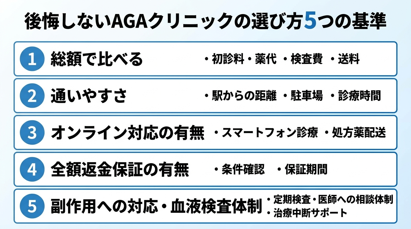 タイトル: 後悔しないAGAクリニックの選び方5つの基準。縦並びチェックリスト形式で: 1. 総額で比べる（初診料・薬代・検査費・送料）。2. 通いやすさ（駅からの距離・駐車場・診療時間）。3. オンライン対応の有無。4. 全額返金保証の有無。5. 副作用への対応・血液検査体制