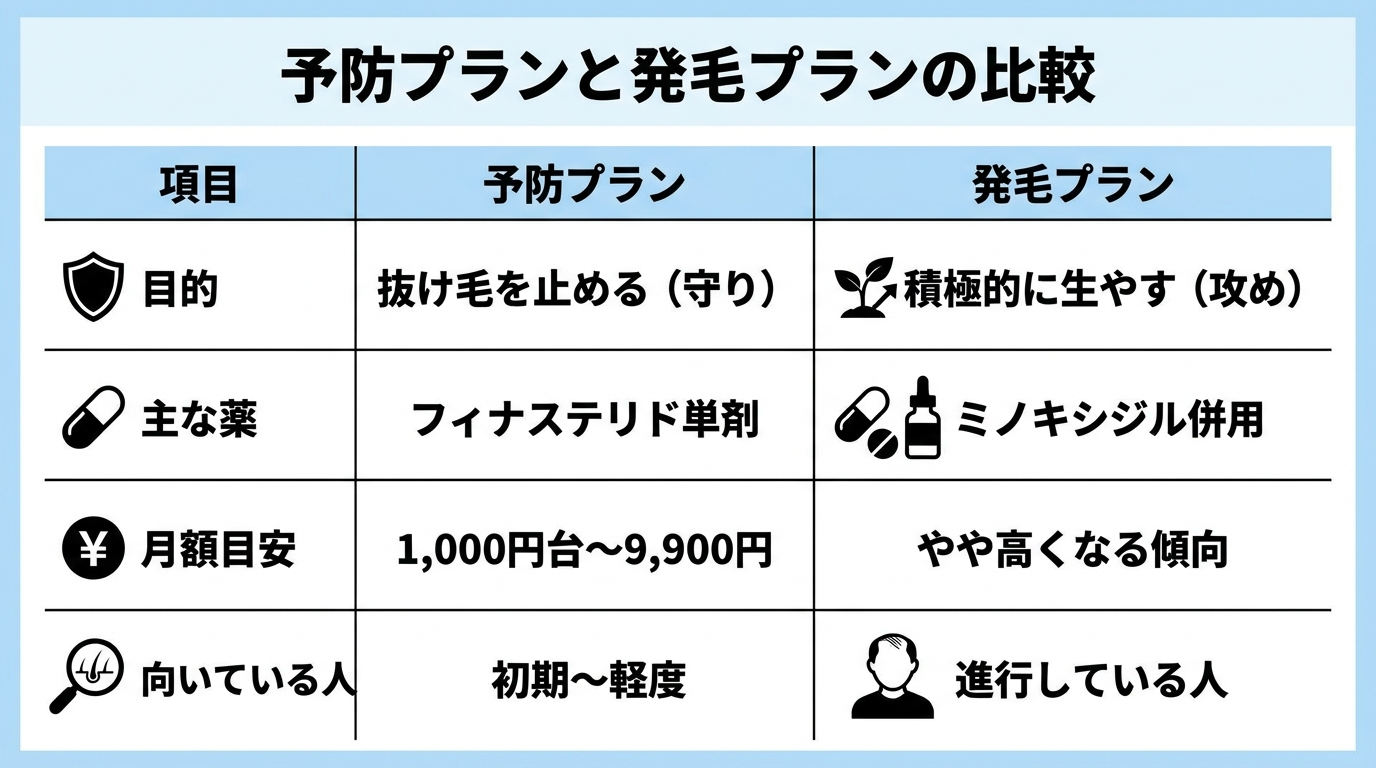 タイトル: 予防プランと発毛プランの比較。2列の表: ヘッダー行: 項目 | 予防プラン | 発毛プラン。行1: 目的 | 抜け毛を止める（守り） | 積極的に生やす（攻め）。行2: 主な薬 | フィナステリド単剤 | ミノキシジル併用。行3: 月額目安 | 1,000円台〜9,900円 | やや高くなる傾向。行4: 向いている人 | 初期〜軽度 | 進行している人