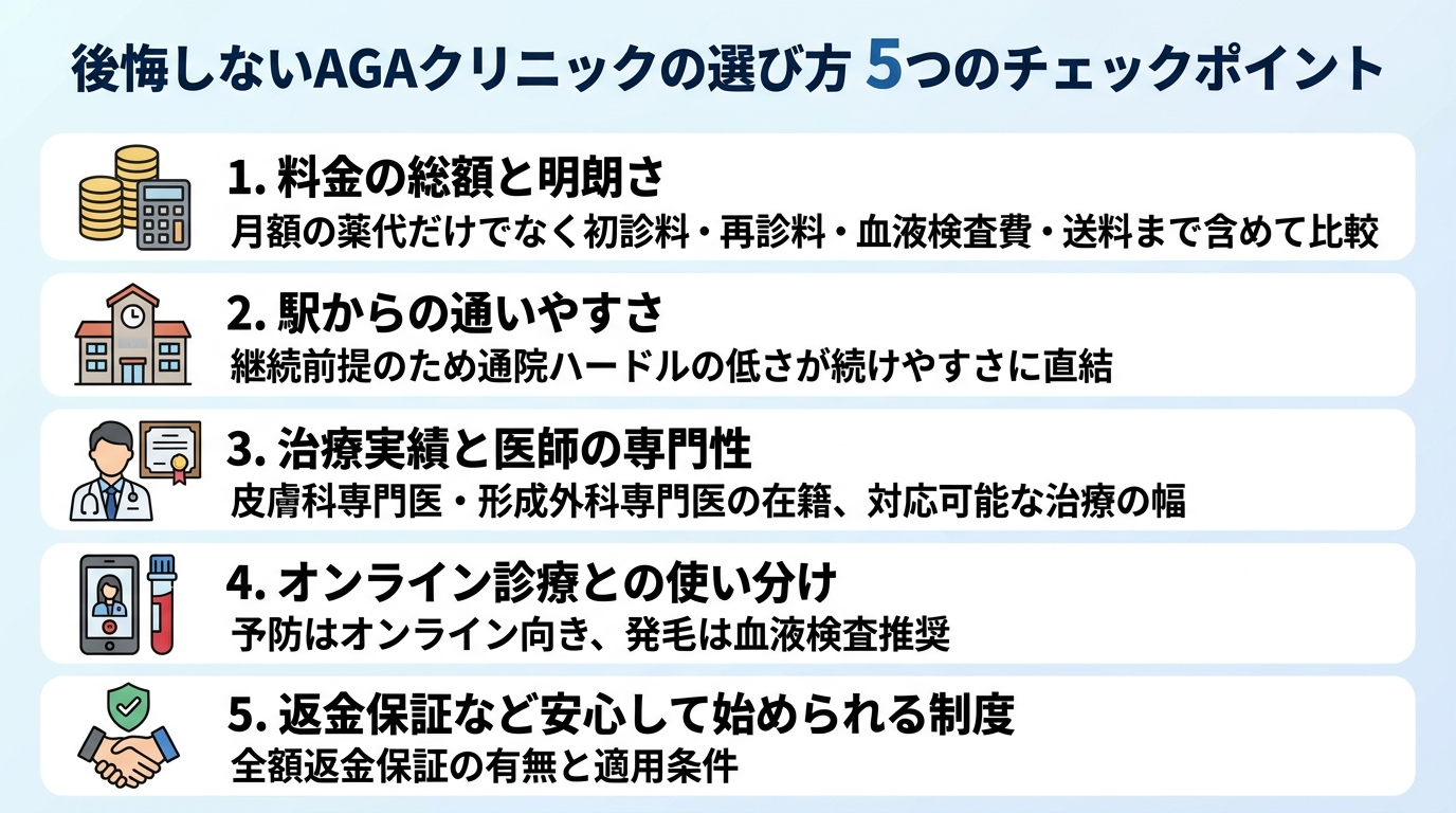 タイトル: 後悔しないAGAクリニックの選び方 5つのチェックポイント。縦並び5項目のチェックリスト形式で: 1. 料金の総額と明朗さ（月額の薬代だけでなく初診料・再診料・血液検査費・送料まで含めて比較）。2. 駅からの通いやすさ（継続前提のため通院ハードルの低さが続けやすさに直結）。3. 治療実績と医師の専門性（皮膚科専門医・形成外科専門医の在籍、対応可能な治療の幅）。4. オンライン診療との使い分け（予防はオンライン向き、発毛は血液検査推奨）。5. 返金保証など安心して始められる制度（全額返金保証の有無と適用条件）