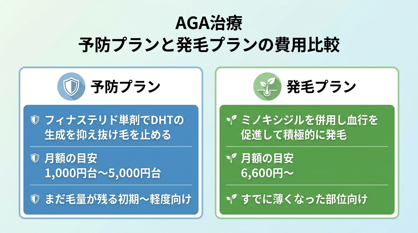 タイトル: AGA治療 予防プランと発毛プランの費用比較。2列カード形式で: カード1（守りの盾アイコン）ヘッダー: 予防プラン、内容: フィナステリド単剤でDHTの生成を抑え抜け毛を止める。月額の目安 1,000円台〜5,000円台。まだ毛量が残る初期〜軽度向け。カード2（発毛の芽アイコン）ヘッダー: 発毛プラン、内容: ミノキシジルを併用し血行を促進して積極的に発毛。月額の目安 6,600円〜。すでに薄くなった部位向け