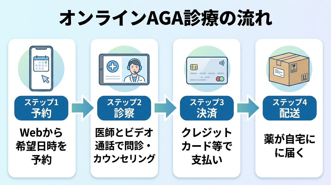 タイトル: オンラインAGA診療の流れ。横並び4ステップのフロー図: ステップ1（スマホのアイコン）予約: Webから希望日時を予約。ステップ2（ビデオ通話のアイコン）診察: 医師とビデオ通話で問診・カウンセリング。ステップ3（カードのアイコン）決済: クレジットカード等で支払い。ステップ4（配送箱のアイコン）配送: 薬が自宅に届く。矢印で各ステップをつなぐ