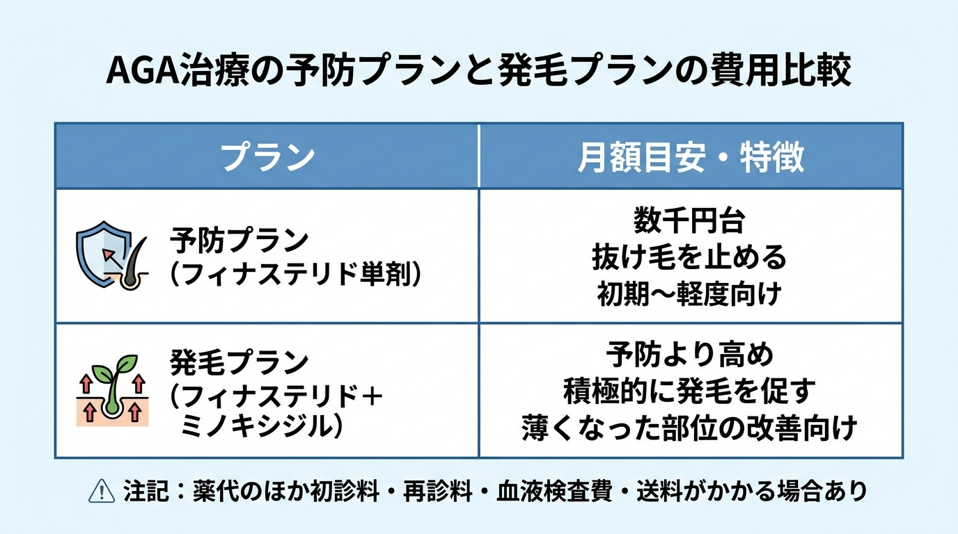 タイトル: AGA治療の予防プランと発毛プランの費用比較。2列の表: ヘッダー行: プラン | 月額目安・特徴。行1: 予防プラン（フィナステリド単剤） | 数千円台。抜け毛を止める。初期〜軽度向け。行2: 発毛プラン（フィナステリド＋ミノキシジル） | 予防より高め。積極的に発毛を促す。薄くなった部位の改善向け。表の下に注記: 薬代のほか初診料・再診料・血液検査費・送料がかかる場合あり