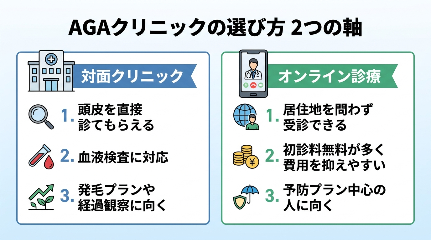 タイトル: AGAクリニックの選び方 2つの軸。横並び2カードで比較。カード1(建物のアイコン)ヘッダー: 対面クリニック、説明: 頭皮を直接診てもらえる。血液検査に対応。発毛プランや経過観察に向く。カード2(スマホのアイコン)ヘッダー: オンライン診療、説明: 居住地を問わず受診できる。初診料無料が多く費用を抑えやすい。予防プラン中心の人に向く